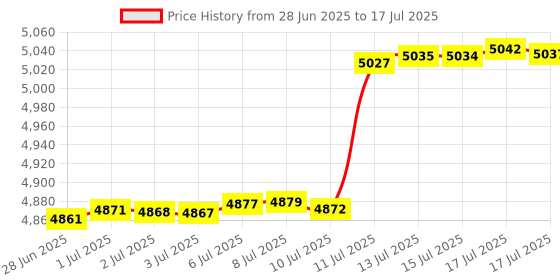 amazon.in Baby Cream (Zachte Creme Douce) - 200ml [Pack of 1] Price History Graph from 28 Jun 2025 to 15 Jul 2025