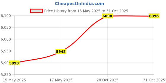 amazon.in Baby Crib Diaper Caddy - Hanging Diaper Organizer - Storage For Baby Nursery - Hang on Crib, Changing Table, Playard or Furniture - Elephant Gray - 17x9x9 Price History Graph from 15 May 2025 to 31 Oct 2025