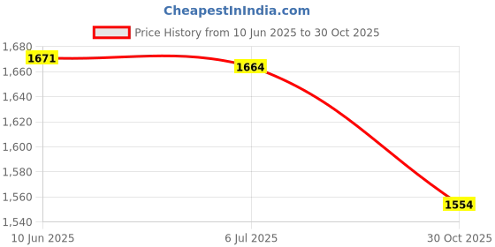 amazon.in Baby Crib Hanging Rattle Cartoon Spiral Stroller Toy for Newborn Unique Gift Elephant Bird Price History Graph from 10 Jun 2025 to 30 Oct 2025