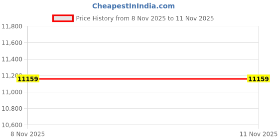 amazon.in ubersweet Baby Diaper Bag Ba pa Mummy Bag Nappy Bags Multi-Function Large Capaci Shoulders Bag wi Insulated Bottle Po ETS External USB Charging Port' ubersweet Price History Graph from 8 Nov 2025 to 11 Nov 2025