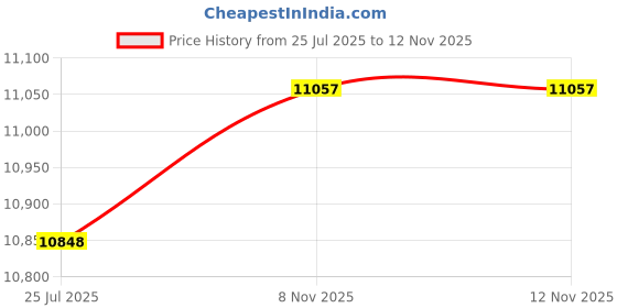 amazon.in ubersweet Baby Diaper Bag Ba pa Mummy Bag Nappy Bags Multi-Function Large Capaci Shoulders Bag wi Insulated Bottle Po ETS External USB Charging Port_ ubersweet Price History Graph from 25 Jul 2025 to 11 Nov 2025