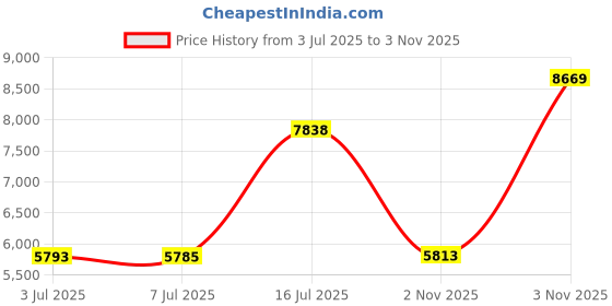 amazon.in exttlliy Baby Diaper Bag Backpack, Large Capacity Waterproof Multi-Function Fashion Polka Dots Travel Bag Pack, Nursing Bag(A) exttlliy Price History Graph from 3 Jul 2025 to 3 Nov 2025