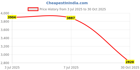 amazon.in Baby Diaper Bag Backpack Water Resistant Portable for Mom Nappy Changing Bag Multicolor A Price History Graph from 3 Jul 2025 to 30 Oct 2025