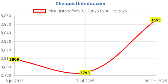 amazon.in Baby Diaper Bag Backpack Water Resistant Portable for Mom Nappy Changing Bag Multicolor B Price History Graph from 3 Jul 2025 to 30 Oct 2025