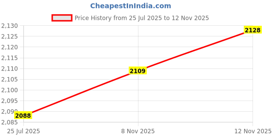 amazon.in kufoo Baby Diaper Bag Dual Pocket Wet and Dry Diaper Bag Hanging Strap Waterproof Recycled Polyester Fiber (Rainbow) kufoo Price History Graph from 25 Jul 2025 to 12 Nov 2025