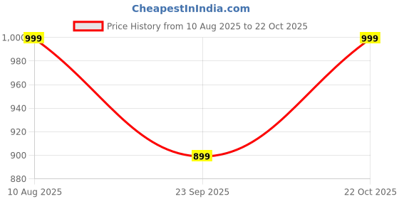amazon.in mammachoice Baby Diaper Bag For Mom Baby Diaper Bags for Mom for Travel Simple Edition Mother Diaper Bag mammachoice Price History Graph from 10 Aug 2025 to 22 Oct 2025