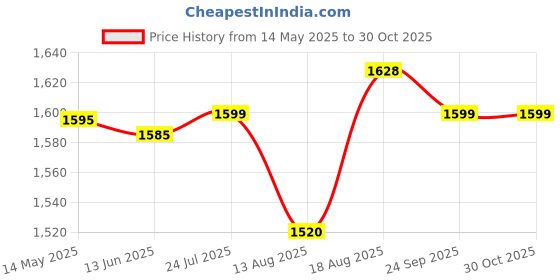 amazon.in motherlike Baby Diaper Bag for Mothers for Travel - Mini Diaper Bag for New Born Baby - Maternity Diaper Backpack motherlike Price History Graph from 14 May 2025 to 30 Oct 2025