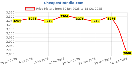amazon.in meadawgs Baby Diaper Bag Messenger Organizer Tote with Changing Pad Stripe meadawgs Price History Graph from 30 Jun 2025 to 18 Oct 2025