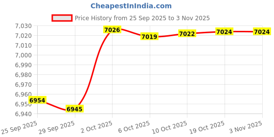 amazon.in momigo Baby Diaper Bag Stroller Bag - Diaper Caddy Tote Baby Stroller Bag for Diapers, Wipes & Toys momigo Price History Graph from 25 Sep 2025 to 3 Nov 2025