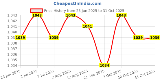 amazon.in Baby Diaper Bag Toys Organizer Mummy Storage Bag Hanging Carriage Nappy Bag L Angel Price History Graph from 23 Jun 2025 to 31 Oct 2025