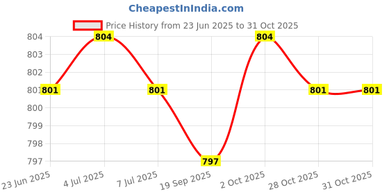 amazon.in Baby Diaper Bag Toys Organizer Mummy Storage Bag Hanging Carriage Nappy Bag S Bear Price History Graph from 23 Jun 2025 to 31 Oct 2025