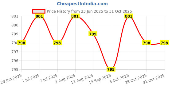 amazon.in Baby Diaper Bag Toys Organizer Mummy Storage Bag Hanging Carriage Nappy Bag S Bee Price History Graph from 23 Jun 2025 to 31 Oct 2025