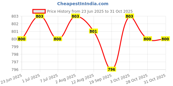 amazon.in Baby Diaper Bag Toys Organizer Mummy Storage Bag Hanging Carriage Nappy Bag S Penguin Price History Graph from 23 Jun 2025 to 28 Oct 2025