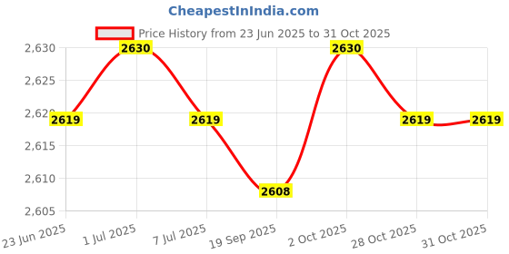 amazon.in Baby Diaper Bag Travel Bag Lightweight Nappy Caddies for Travel Nursery Toys Pink Price History Graph from 23 Jun 2025 to 31 Oct 2025