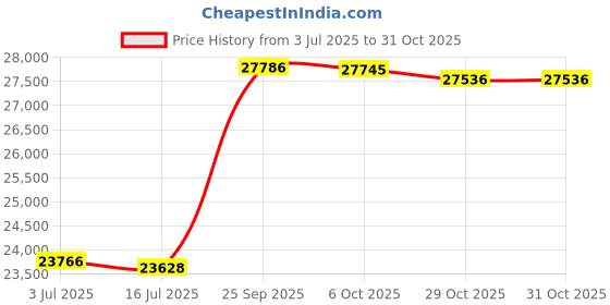 amazon.in pink lining Baby Diaper Bag, Yummy Mummy pink lining Price History Graph from 3 Jul 2025 to 31 Oct 2025