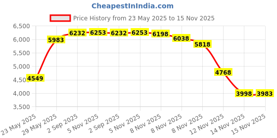 amazon.in fruutful Baby Diaper Caddy and Car Organizer for Accessories: Large Portable Boy or Girl Nursery Storage Bin for Changing Table with Changing Pad: Baby Registry Shower Gift: Baby Stuff fruutful Price History Graph from 23 May 2025 to 15 Nov 2025