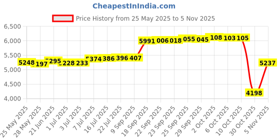 amazon.in momigo Baby Diaper Caddy Bag - Diaper Caddy Tote Baby Stroller Bag Nursery Storage Bin for Diapers, Wipes & Toys Mini Diaper Bag for Outdoor (Light Gray) momigo Price History Graph from 25 May 2025 to 5 Nov 2025