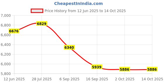 amazon.in Baby Diaper Caddy Organizer - Diaper Organizers For Changing Table - Felt Baby Caddy Diaper Holder - Storage Caddy - Changing Basket For Baby Boy, Girl - Nursery Organization - Car Caddy Price History Graph from 12 Jun 2025 to 14 Oct 2025