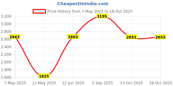 amazon.in Baby Diaper Changing Pad Cover Cradle Mattress Sheets, Infant Stretchy Fabric Changing Table Cover Changing Mat Cover Baby Nursery Diaper Changing Pad Sheets ( Wildflower) Price History Graph from 7 May 2025 to 18 Oct 2025