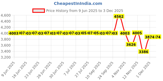 amazon.in Baby Diaper Changing Pad Portable Changing Mat Travel Changing Pad Liner for Baby and Small Toddler(Beige&Brush Strokes) Price History Graph from 9 Jun 2025 to 1 Dec 2025
