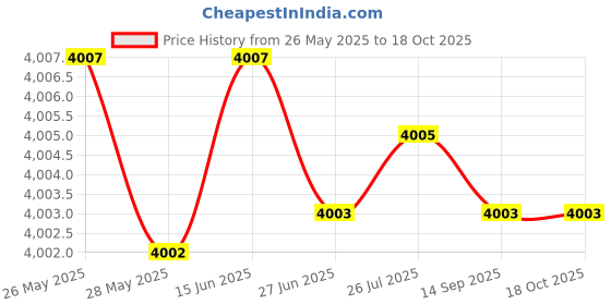 amazon.in owlowla Baby Diaper Changing Pad Portable Changing Mat Travel Changing Pad Liner for Baby and Small Toddler(Beige&Herringbone) owlowla Price History Graph from 26 May 2025 to 17 Oct 2025