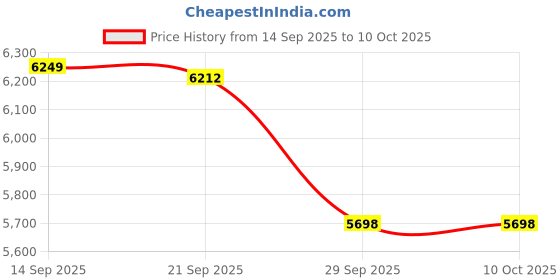 amazon.in Baby Diaper Changing Pad Portable Changing Mat Travel Changing Pad Liner for Baby and Small Toddler(Classic Brown&Brush Strokes) Price History Graph from 14 Sep 2025 to 10 Oct 2025