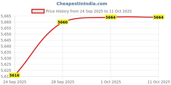 amazon.in Baby Diaper Changing Pad Portable Changing Mat Travel Changing Pad Liner for Baby and Small Toddler(Gray&Herringbone) Price History Graph from 24 Sep 2025 to 10 Oct 2025