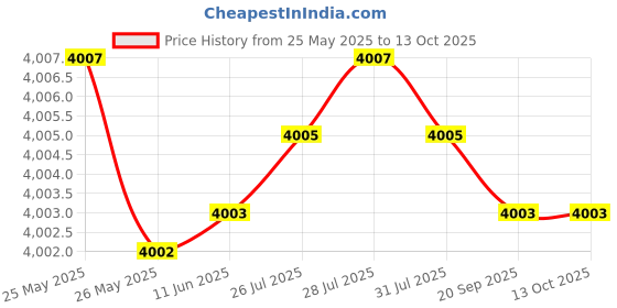 amazon.in owlowla Baby Diaper Changing Pad Portable Changing Mat Travel Changing Pad Liner for Baby and Small Toddler(Gray&Rainbow) owlowla Price History Graph from 25 May 2025 to 13 Oct 2025