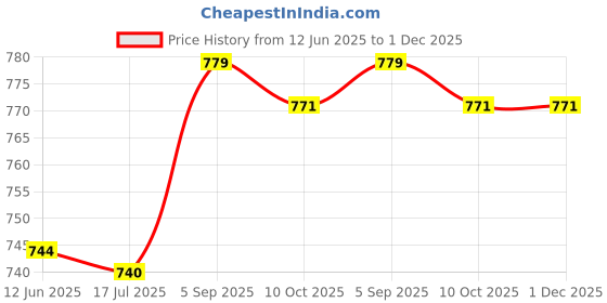 amazon.in Baby Diaper Cream Brush, Diaper Cream Spatula Suction Cup Base Skin Friendly Avoid Dirty Fingers Silicone 5.9in Height for Home Use (Blue) Price History Graph from 12 Jun 2025 to 1 Dec 2025