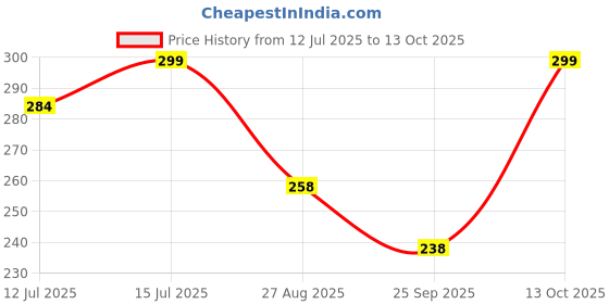 amazon.in Baby Diaper Disposal Bags,Diaper Disposal Bags for Baby With Detachable Canvas Small Bag(1 Canvas Bag and 4 Multicolored Garbage Rolls) Price History Graph from 12 Jul 2025 to 13 Oct 2025