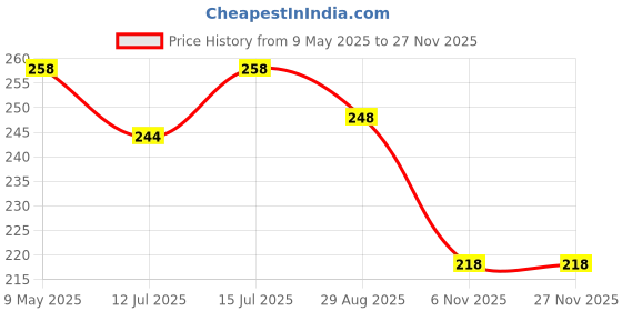 amazon.in Baby Diaper Disposal Bags,Diaper Disposal Bags for Baby With Removable Capsule Box (1 Capsul And 2 Blue 2 Green Garbage Roll), 1 Psc Price History Graph from 9 May 2025 to 25 Nov 2025