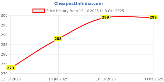 amazon.in Baby Diaper Disposal Bags,Diaper Disposal Bags for Baby With Removable Capsule Box,Convenient and Quick(1 Capsul And And 4 Multi Color Garbage Roll) Price History Graph from 12 Jul 2025 to 7 Oct 2025