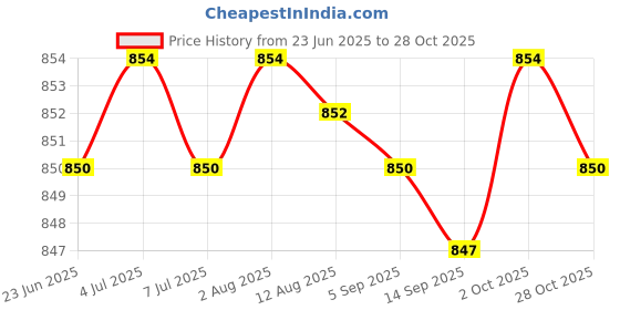 amazon.in Baby Diaper Pouch Zipper Baby Wipe Bag for Outdoor Activities Travel Picnic Blue Price History Graph from 23 Jun 2025 to 28 Oct 2025
