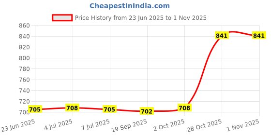 amazon.in Baby Diaper Pouch Zipper Baby Wipe Bag for Outdoor Activities Travel Picnic Donut Price History Graph from 23 Jun 2025 to 31 Oct 2025