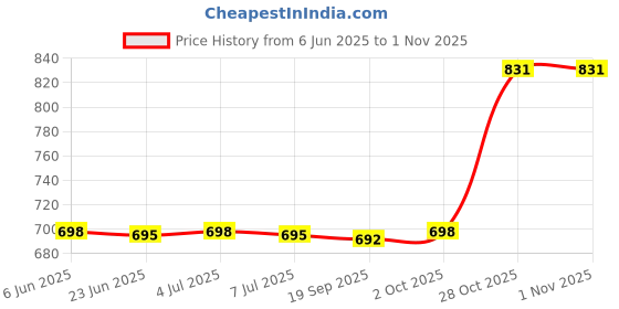 amazon.in Baby Diaper Pouch Zipper Baby Wipe Bag for Outdoor Activities Travel Picnic Green Price History Graph from 6 Jun 2025 to 1 Nov 2025
