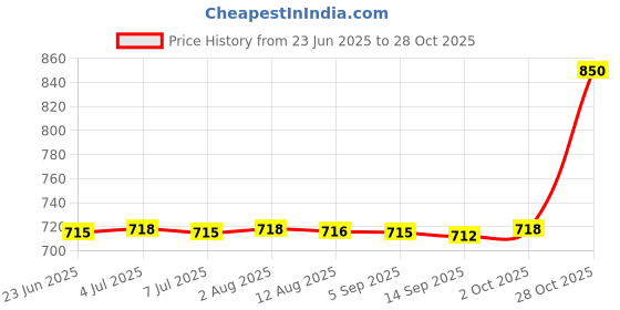 amazon.in Baby Diaper Pouch Zipper Baby Wipe Bag for Outdoor Activities Travel Picnic Pink White Price History Graph from 23 Jun 2025 to 28 Oct 2025