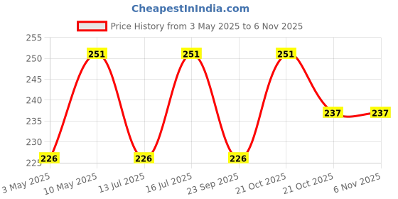 amazon.in style keepers Baby Disposable Diaper Bags, Waste Bags 8 Refill Rolls/120 Bags, Convenient and Quick Diaper Disposal, Unscented Leak & Odors Proof Diaper Trash Bags for Newborn Diapers (8 Roll) style keepers Price History Graph from 3 May 2025 to 3 Nov 2025