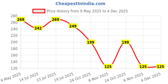 amazon.in Baby Disposable Diaper Bags With Dispenser, Waste Bags 4 Refill Rolls/60 Bags, Convenient and Quick Diaper Disposal, Unscented Leak & Odors Proof Diaper Trash Bags (4 Roll) (4 Roll + Case) Price History Graph from 9 May 2025 to 4 Dec 2025