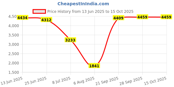 amazon.in Baby Doll Solid Two Tone Diaper Stacker, Light Blue/Royal Blue Price History Graph from 13 Jun 2025 to 15 Oct 2025