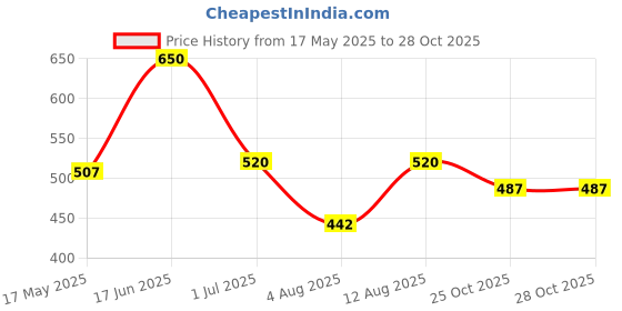 amazon.in Baby Dove Body Wash 200ml, Rich Moisture Body Lotion 200ml and Shampoo 200ml (Pack of 3) Price History Graph from 17 May 2025 to 27 Oct 2025