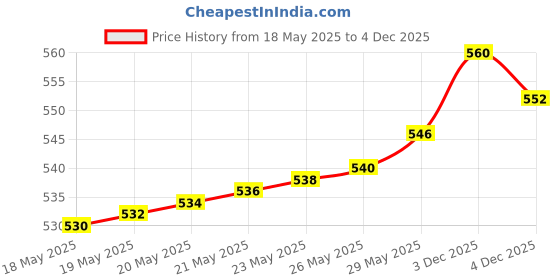 amazon.in Baby Dove Rich Moisture Baby Lotion 400 ml | Gentle Baby Lotion for Baby's Soft Skin | Body Lotion for Kids | Hypoallergenic, No Sulphates, No Parabens (Pack of 2) Price History Graph from 18 May 2025 to 4 Dec 2025