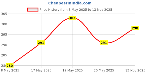 amazon.in Baby Dove Rich Moisture Hair to Toe Baby Wash, 200 ml & Rich Moisture Nourishing Baby Lotion (200ml) Combo Price History Graph from 8 May 2025 to 13 Nov 2025