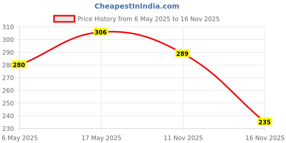 amazon.in Baby Dove Rich Moisture Hair to Toe Baby Wash 200 ml, No Tears Body Wash for Baby's Soft Skin - Hypoallergenic, No Sulphates, No Parabens (Pack of 2) Price History Graph from 6 May 2025 to 16 Nov 2025