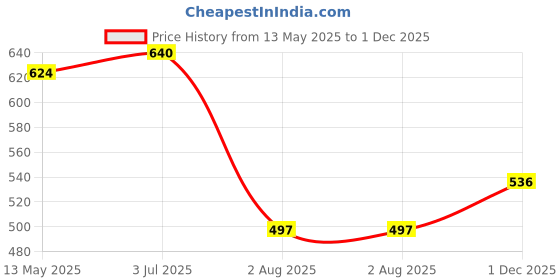 amazon.in Baby Dove Rich Moisture Hair to Toe Baby Wash, No Tears Body Wash for Baby's Soft Skin - Hypoallergenic, No Sulphates, No Parabens, 400 ml (Pack of 2) dove Price History Graph from 13 May 2025 to 1 Dec 2025