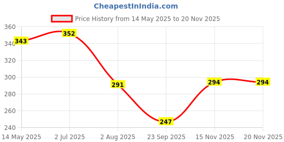 amazon.in Baby Dove Shampoo, 200 ml (Pack of 2) dove Price History Graph from 14 May 2025 to 19 Nov 2025
