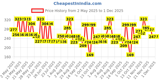 amazon.in Baby Dove Shampoo 400 ml, Mild No Tears Rich Moisture Baby Shampoo for kids, Gentle Care for Baby's Soft Hair - No Sulphates No Paraben shampoo Price History Graph from 2 May 2025 to 30 Nov 2025