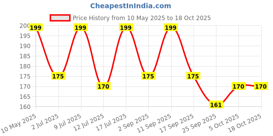 amazon.in Baby Dreams Silicone Nipple Shield Price History Graph from 10 May 2025 to 18 Oct 2025