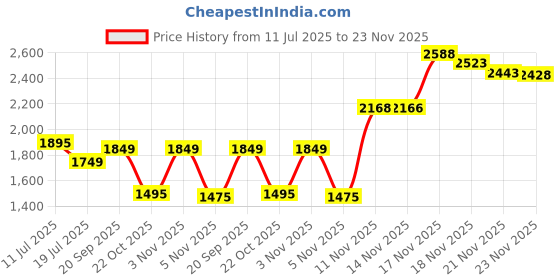 amazon.in Baby Ear Protection, Noise Cancelling Headphones for Babies, Noise Reduction Earmuffs for Infant and Toddlers up to 36 Months Price History Graph from 11 Jul 2025 to 23 Nov 2025