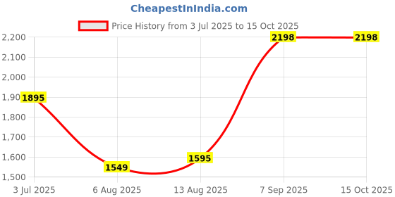 amazon.in Baby Ear Protection, Noise Cancelling Headphones for Babies, Noise Reduction Earmuffs for Infant and Toddlers up to 36 Months Price History Graph from 3 Jul 2025 to 15 Oct 2025