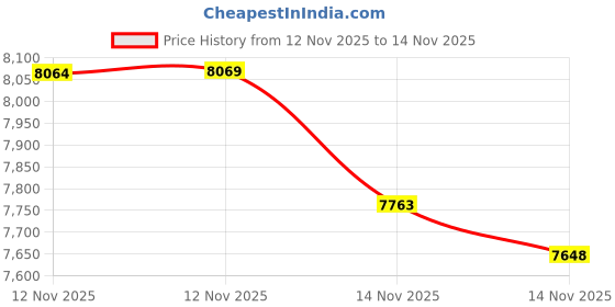 amazon.in Baby Einstein Sea Dreams Soother Crib Toy With Remote, Lights & Melodies For Newborns & Up, Blue Price History Graph from 12 Nov 2025 to 14 Nov 2025